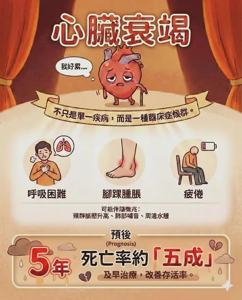 心衰竭：五年死亡率約五成，比部分癌症更致命