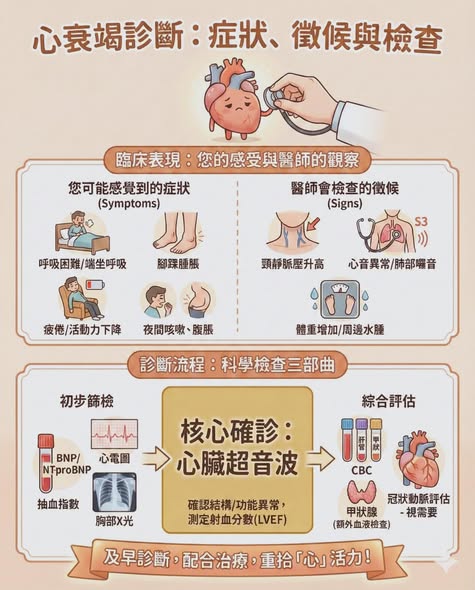 心衰竭診斷:症狀、徵候與檢查三部曲