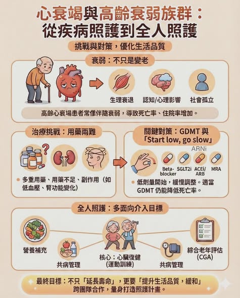 心衰竭與高齡衰弱族群:從疾病照護到全人照護