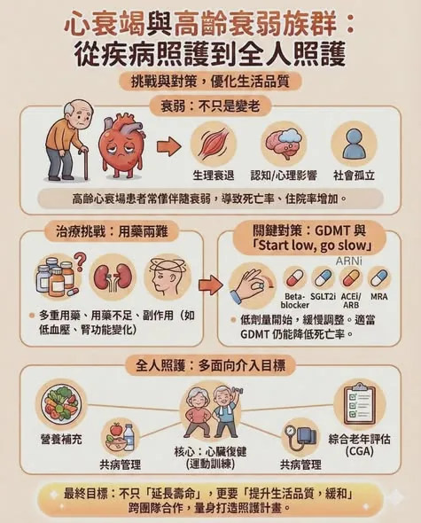 心衰竭與高齡衰弱族群：從疾病照護到全人照護