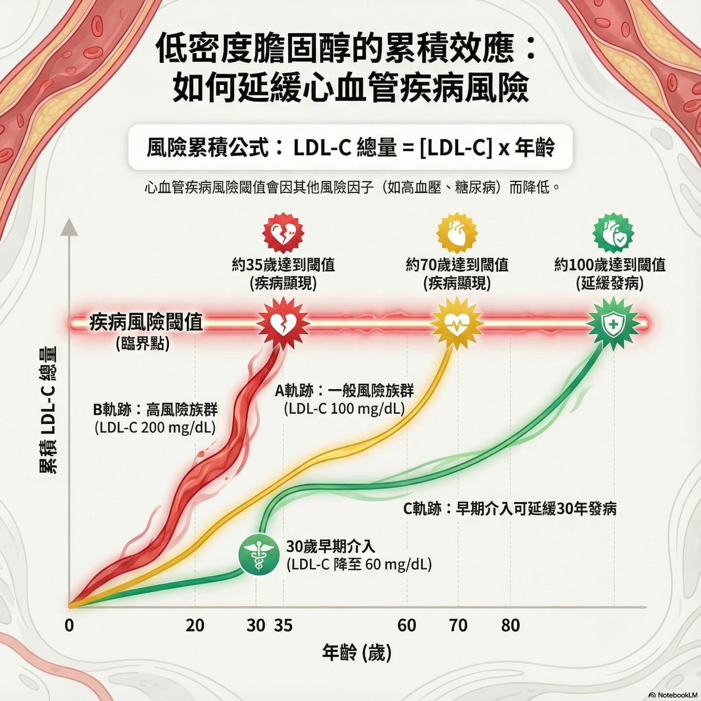 低密度膽固醇的累積效應：早期介入可延緩 30 年發病