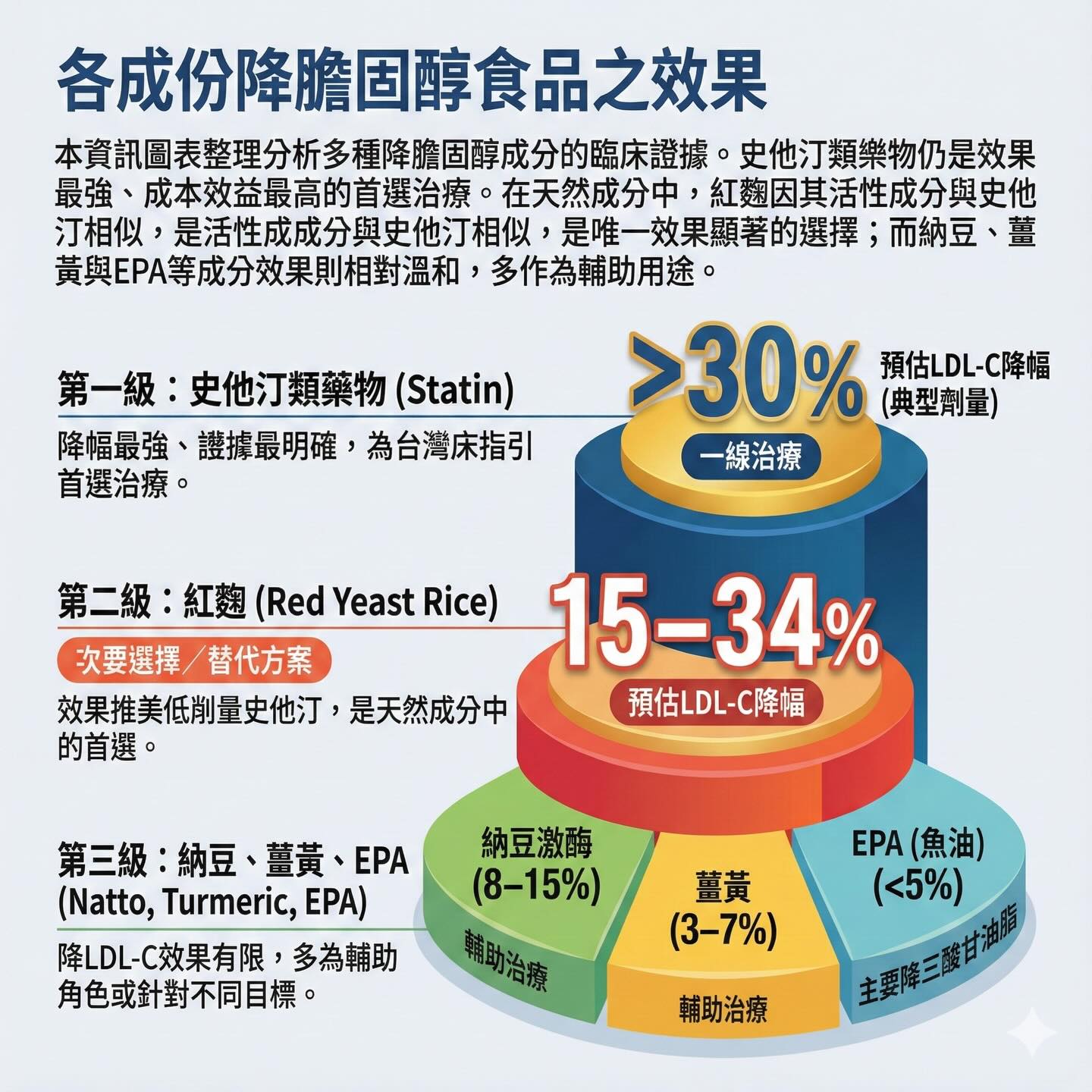 各成份降膽固醇食品之效果（預估 LDL-C 降幅）