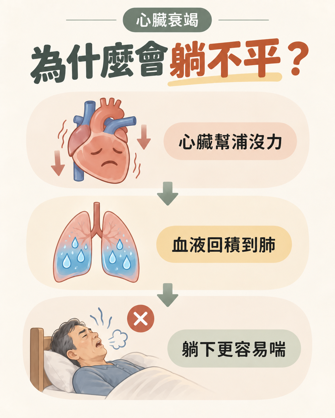 心衰典型症狀：喘、腳腫、躺不平